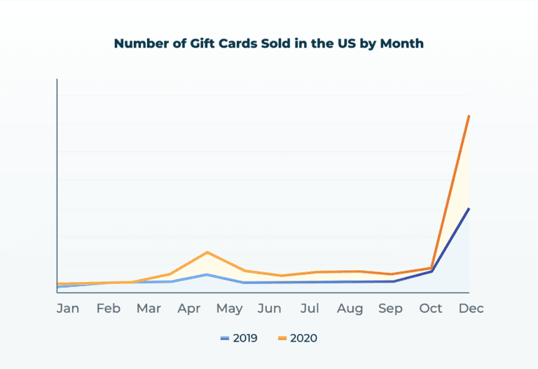 gift card sales in the US