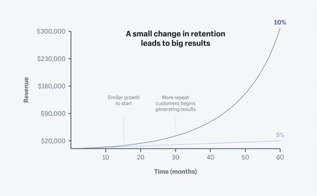 5 Ways to Increase Repeat Purchase Rate