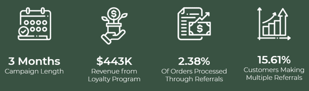 NEIWAI referral program case study