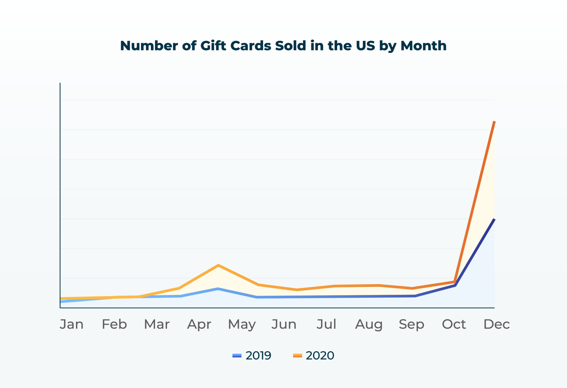 gift card sales in the US