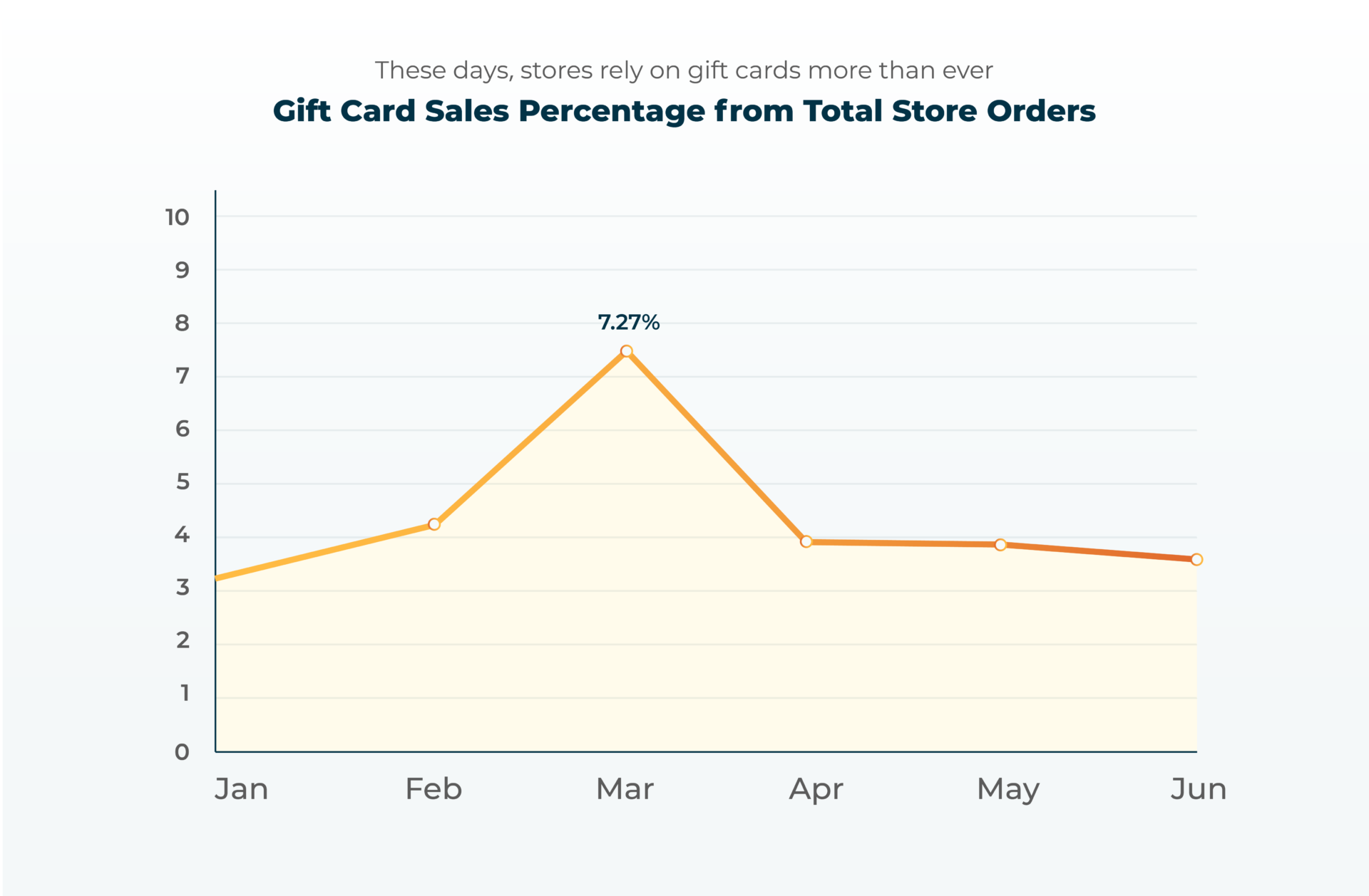 gift cards from total store orders