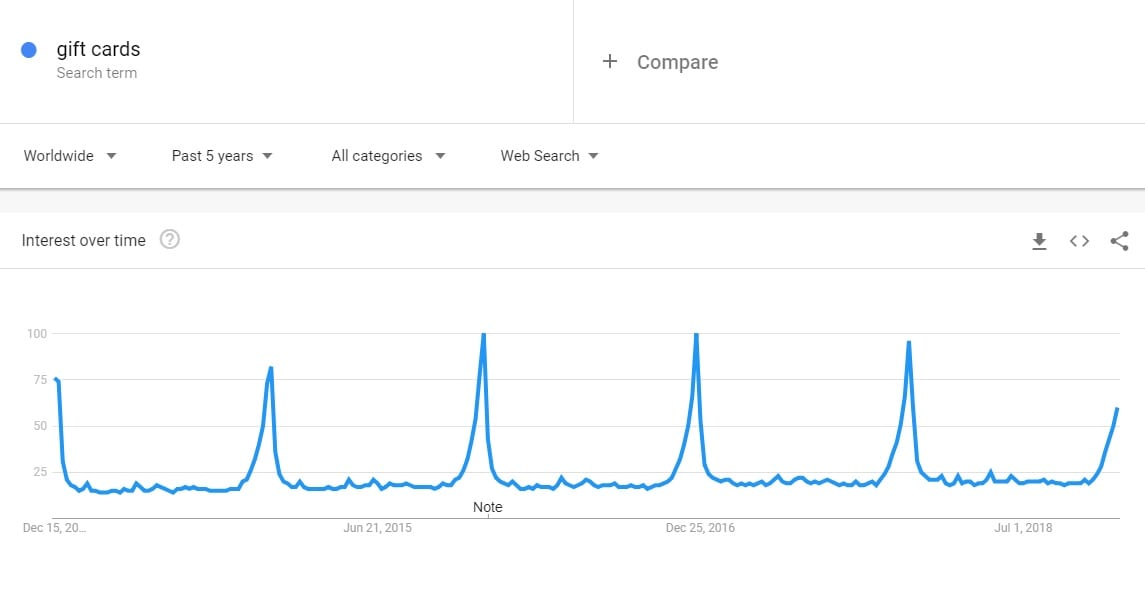 google rtends - gift cards